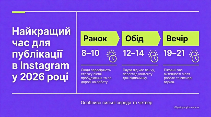 Инфографика: лучшее время для публикации в Инстаграм
