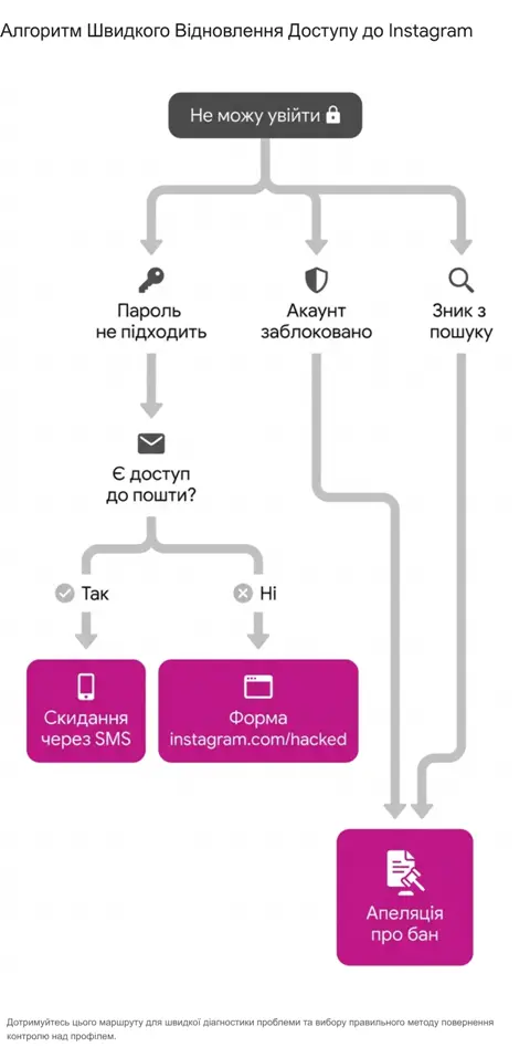 Алгоритм відновлення доступу до Instagram